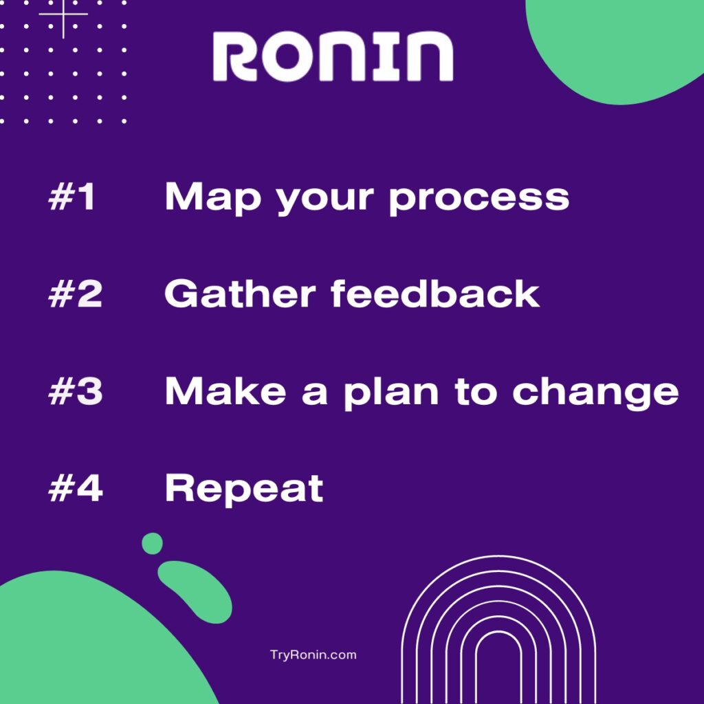 Process Improvement
1. Map your process
2. Gather feedback
3. Make a plan to change
4. Repeat